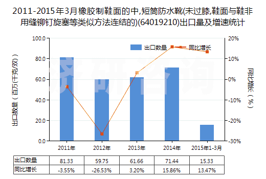 2011-2015年3月橡膠制鞋面的中,短筒防水靴(未過膝,鞋面與鞋非用縫鉚釘旋塞等類似方法連結(jié)的)(64019210)出口量及增速統(tǒng)計